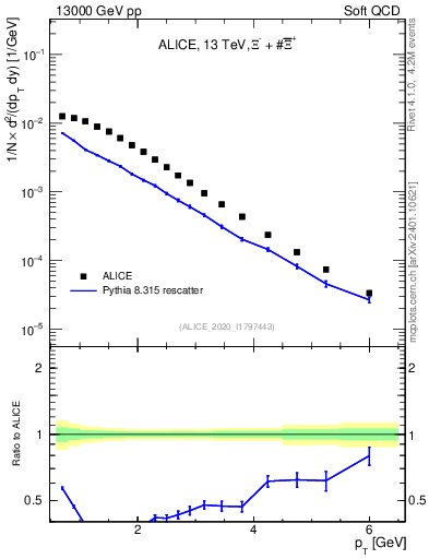 Plot of Xi_pt in 13000 GeV pp collisions