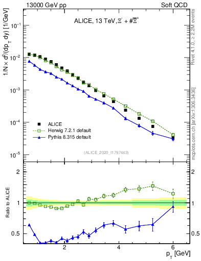 Plot of Xi_pt in 13000 GeV pp collisions