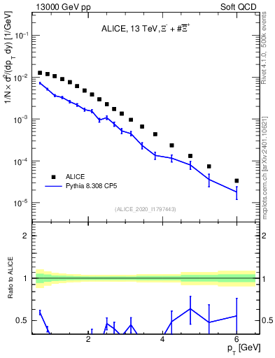 Plot of Xi_pt in 13000 GeV pp collisions