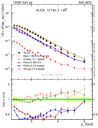 Plot of Xi_pt in 13000 GeV pp collisions