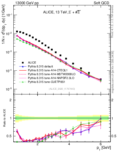 Plot of Xi_pt in 13000 GeV pp collisions