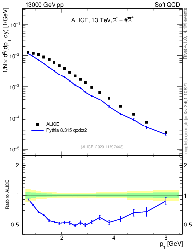 Plot of Xi_pt in 13000 GeV pp collisions