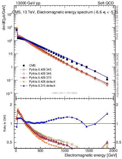 Plot of en_em in 13000 GeV pp collisions