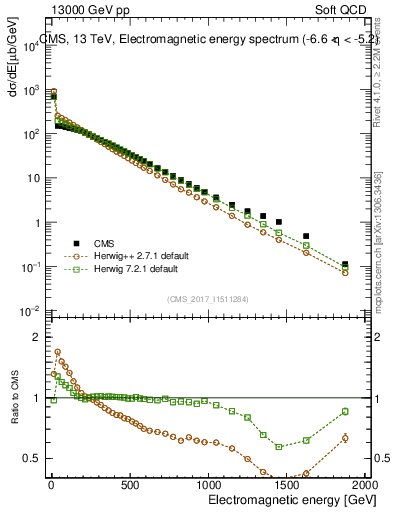 Plot of en_em in 13000 GeV pp collisions