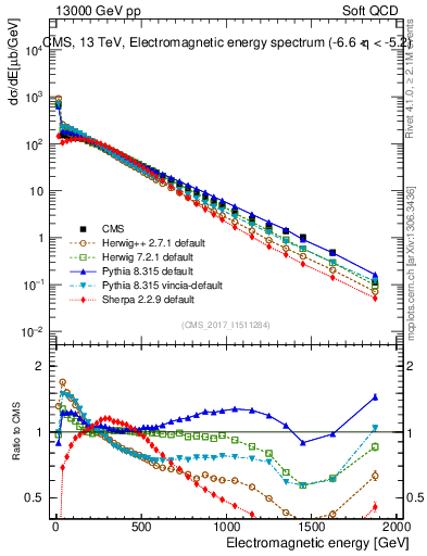 Plot of en_em in 13000 GeV pp collisions