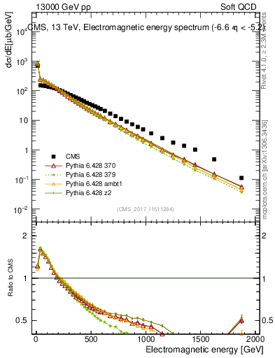 Plot of en_em in 13000 GeV pp collisions