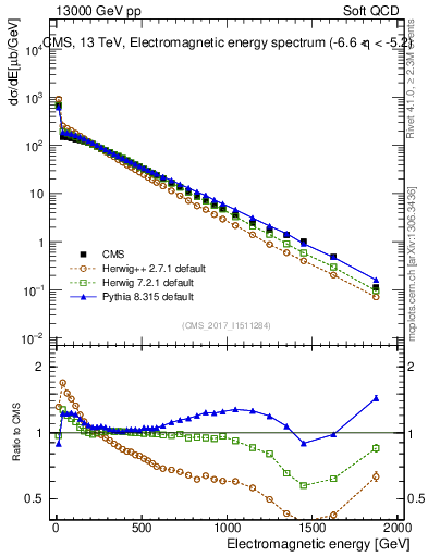 Plot of en_em in 13000 GeV pp collisions