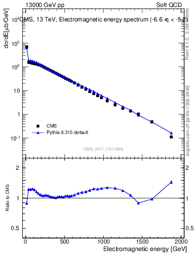 Plot of en_em in 13000 GeV pp collisions