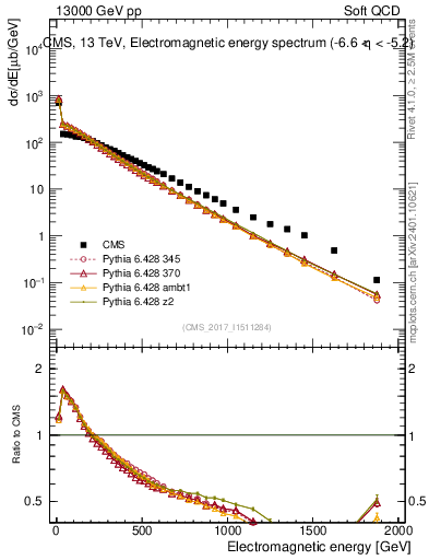 Plot of en_em in 13000 GeV pp collisions