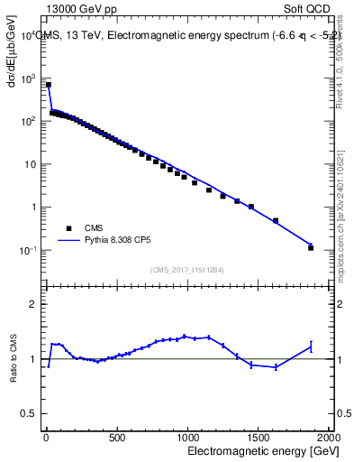 Plot of en_em in 13000 GeV pp collisions