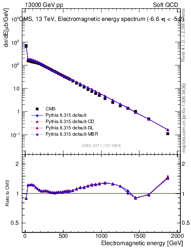 Plot of en_em in 13000 GeV pp collisions