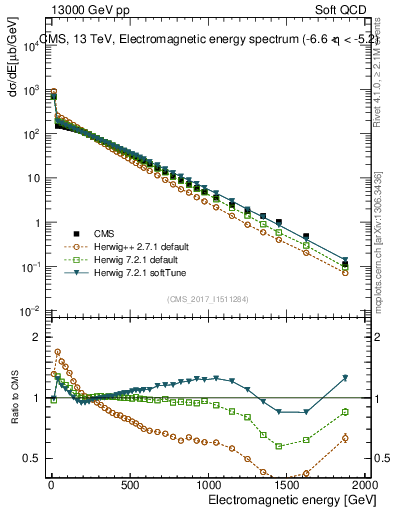 Plot of en_em in 13000 GeV pp collisions