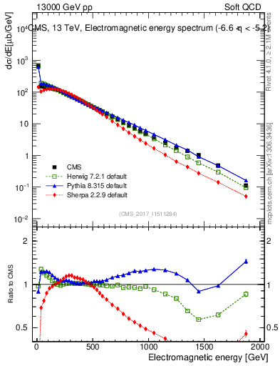 Plot of en_em in 13000 GeV pp collisions