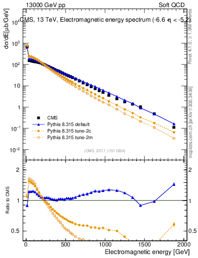 Plot of en_em in 13000 GeV pp collisions