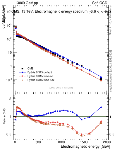 Plot of en_em in 13000 GeV pp collisions