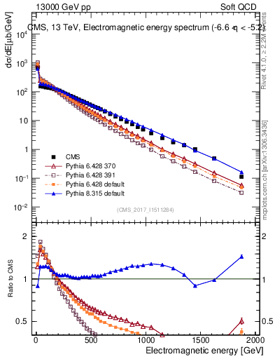 Plot of en_em in 13000 GeV pp collisions