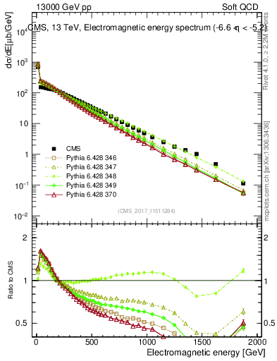 Plot of en_em in 13000 GeV pp collisions