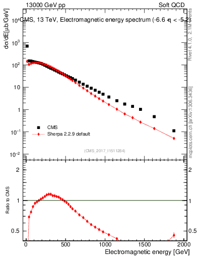 Plot of en_em in 13000 GeV pp collisions
