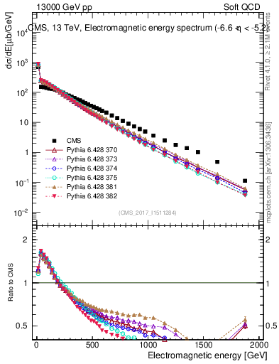 Plot of en_em in 13000 GeV pp collisions