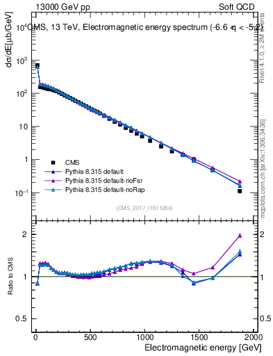Plot of en_em in 13000 GeV pp collisions