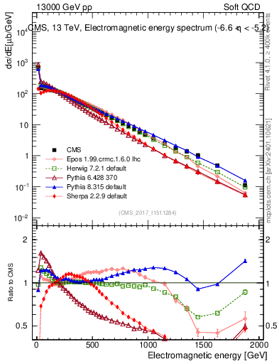 Plot of en_em in 13000 GeV pp collisions
