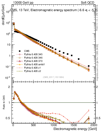 Plot of en_em in 13000 GeV pp collisions