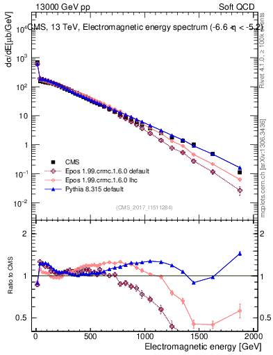 Plot of en_em in 13000 GeV pp collisions
