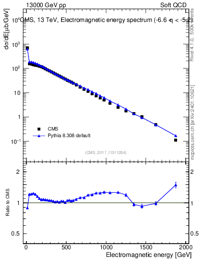 Plot of en_em in 13000 GeV pp collisions