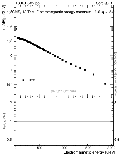 Plot of en_em in 13000 GeV pp collisions