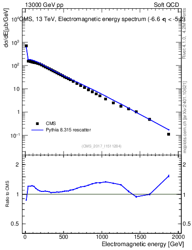 Plot of en_em in 13000 GeV pp collisions