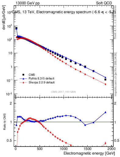 Plot of en_em in 13000 GeV pp collisions