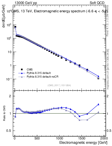 Plot of en_em in 13000 GeV pp collisions