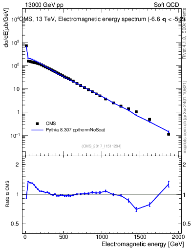 Plot of en_em in 13000 GeV pp collisions