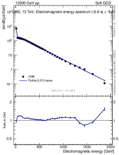 Plot of en_em in 13000 GeV pp collisions