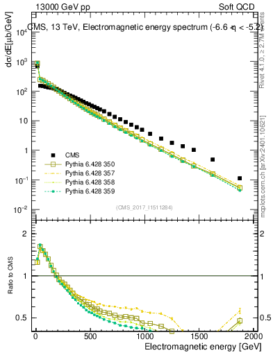 Plot of en_em in 13000 GeV pp collisions