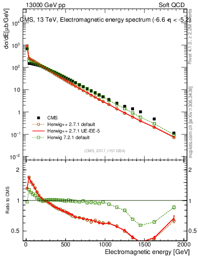 Plot of en_em in 13000 GeV pp collisions