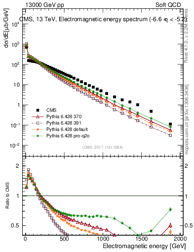 Plot of en_em in 13000 GeV pp collisions