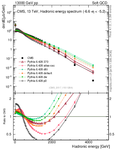 Plot of en_had in 13000 GeV pp collisions