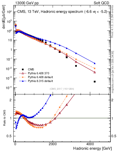 Plot of en_had in 13000 GeV pp collisions
