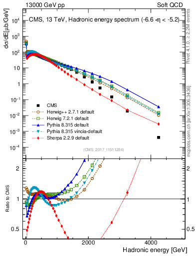 Plot of en_had in 13000 GeV pp collisions