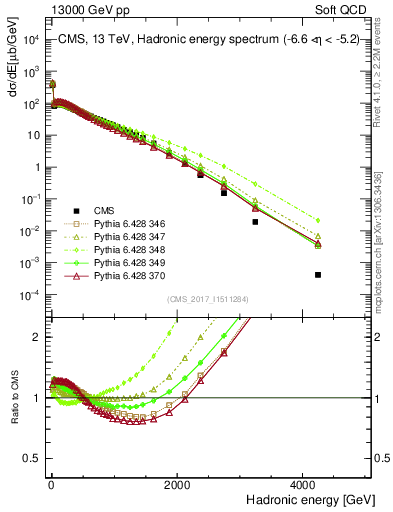 Plot of en_had in 13000 GeV pp collisions