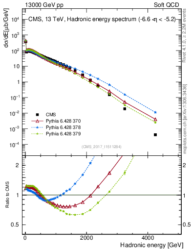 Plot of en_had in 13000 GeV pp collisions