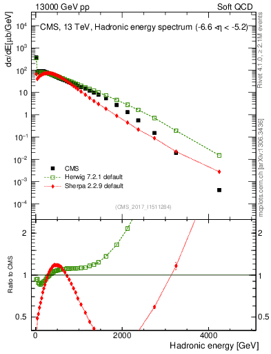 Plot of en_had in 13000 GeV pp collisions