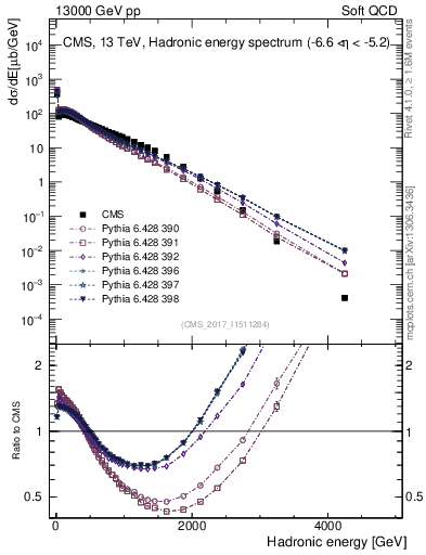 Plot of en_had in 13000 GeV pp collisions