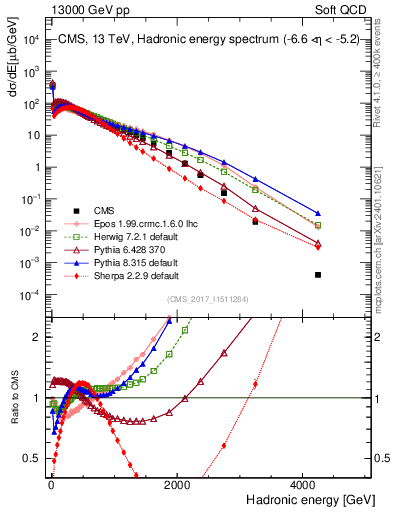 Plot of en_had in 13000 GeV pp collisions
