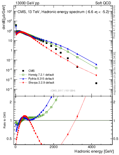 Plot of en_had in 13000 GeV pp collisions
