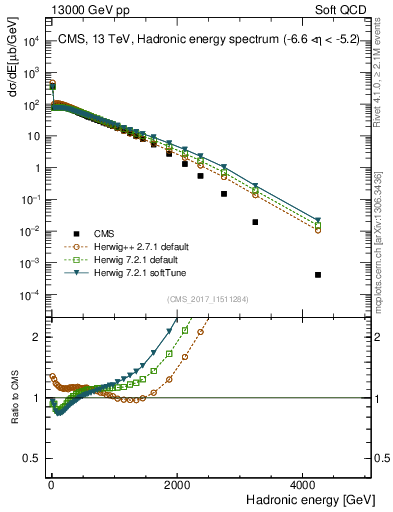 Plot of en_had in 13000 GeV pp collisions