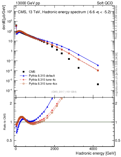 Plot of en_had in 13000 GeV pp collisions