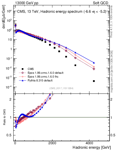 Plot of en_had in 13000 GeV pp collisions