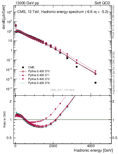 Plot of en_had in 13000 GeV pp collisions
